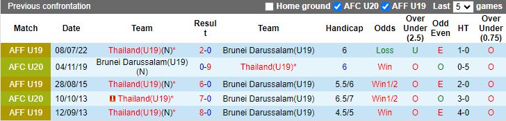 Nhận định U19 Brunei vs U19 Thái Lan, 15h00 ngày 22/7 - Ảnh 3