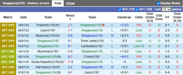 Nhận định U19 Singapore vs U19 Malaysia, 15h00 ngày 22/7 - Ảnh 1