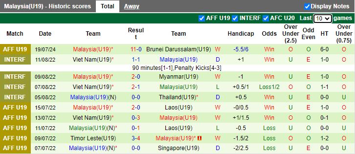 Nhận định U19 Singapore vs U19 Malaysia, 15h00 ngày 22/7 - Ảnh 2