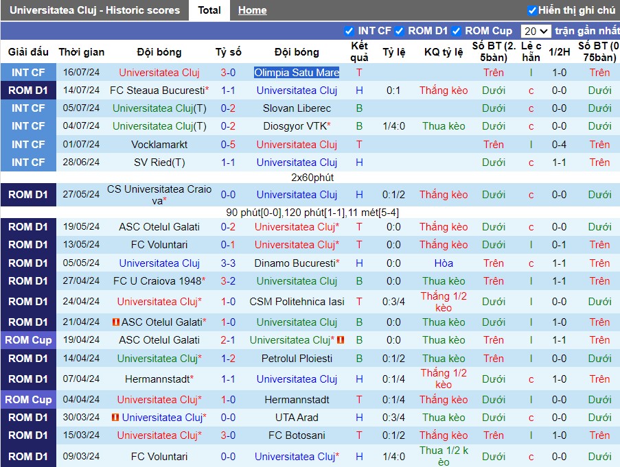 Nhận định Universitatea Cluj vs Hermannstadt, 22h30 ngày 21/07 - Ảnh 1