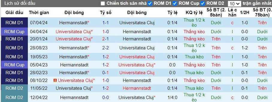 Nhận định Universitatea Cluj vs Hermannstadt, 22h30 ngày 21/07 - Ảnh 3