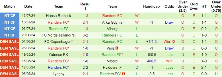 Nhận định Vejle vs Randers FC, 21h00 ngày 21/7 - Ảnh 2