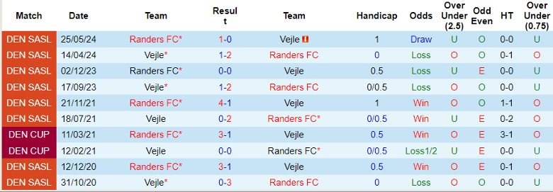 Nhận định Vejle vs Randers FC, 21h00 ngày 21/7 - Ảnh 3