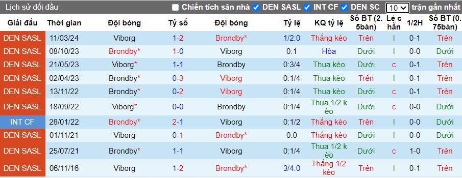 Nhận định Viborg vs Brondby, 22h59 ngày 21/07 - Ảnh 3