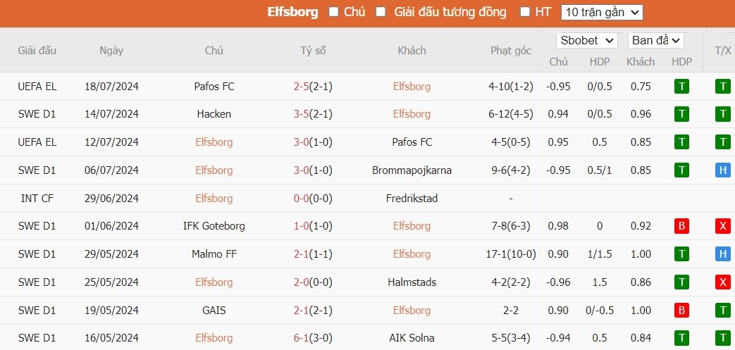 Soi kèo phạt góc Elfsborg vs Mjallby AIF, 21h30 ngày 21/07 - Ảnh 2