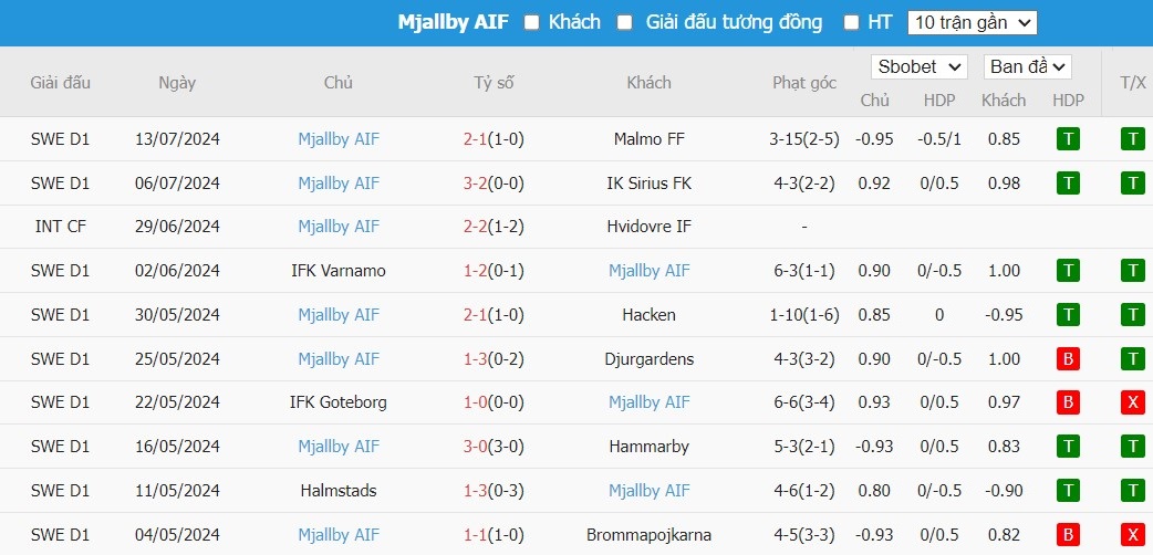 Soi kèo phạt góc Elfsborg vs Mjallby AIF, 21h30 ngày 21/07 - Ảnh 3