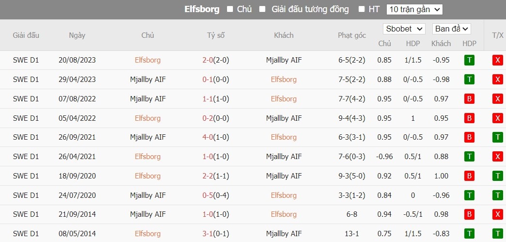 Soi kèo phạt góc Elfsborg vs Mjallby AIF, 21h30 ngày 21/07 - Ảnh 4