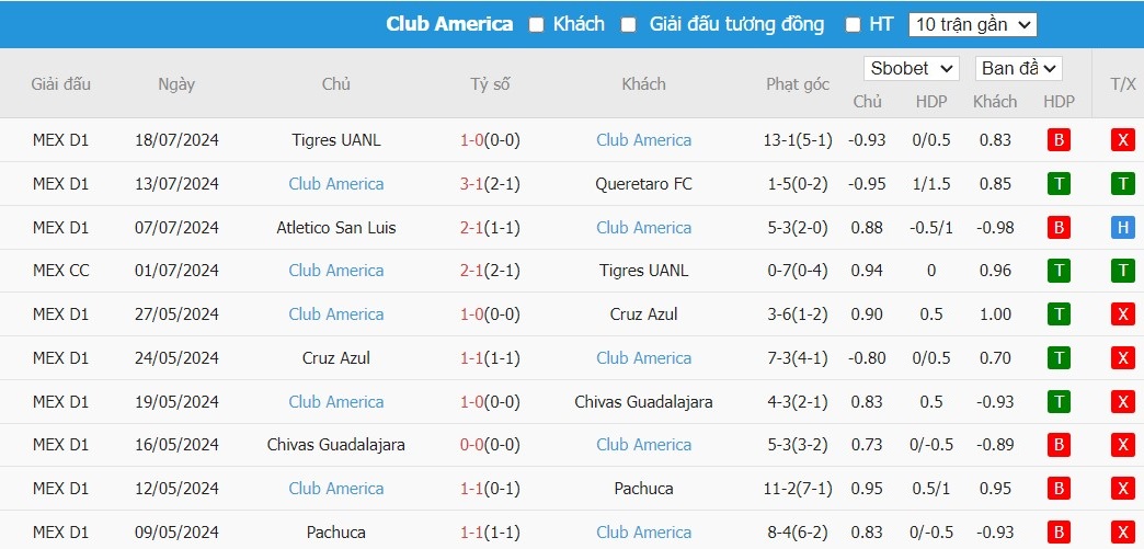 Soi kèo phạt góc FC Juarez vs Club America, 10h ngày 21/07 - Ảnh 4