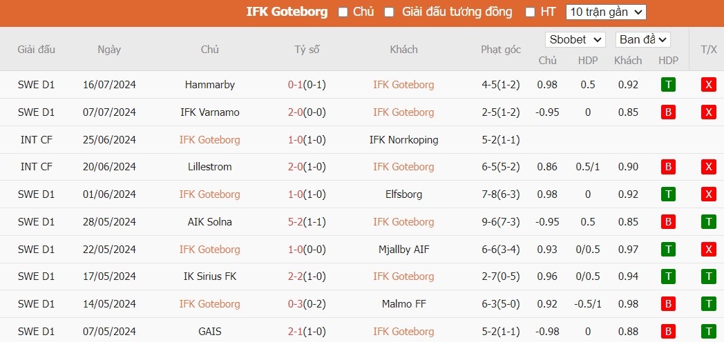 Soi kèo phạt góc IFK Goteborg vs Vasteras SK, 21h30 ngày 21/07 - Ảnh 2