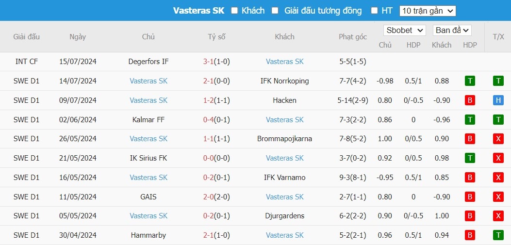 Soi kèo phạt góc IFK Goteborg vs Vasteras SK, 21h30 ngày 21/07 - Ảnh 3