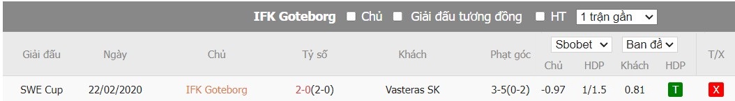 Soi kèo phạt góc IFK Goteborg vs Vasteras SK, 21h30 ngày 21/07 - Ảnh 4