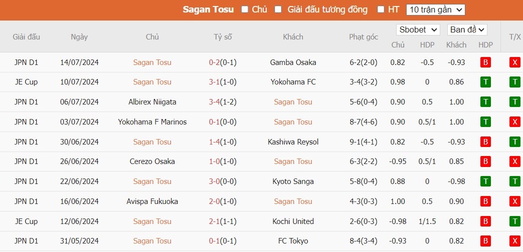 Soi kèo phạt góc Sagan Tosu vs Sanfrecce Hiroshima, 17h ngày 21/07 - Ảnh 2