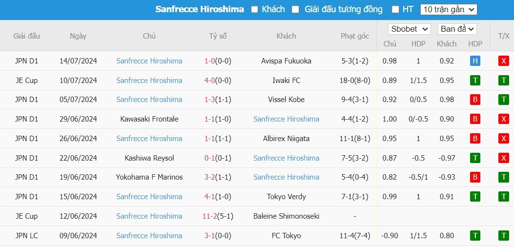 Soi kèo phạt góc Sagan Tosu vs Sanfrecce Hiroshima, 17h ngày 21/07 - Ảnh 3