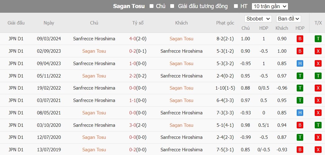 Soi kèo phạt góc Sagan Tosu vs Sanfrecce Hiroshima, 17h ngày 21/07 - Ảnh 4