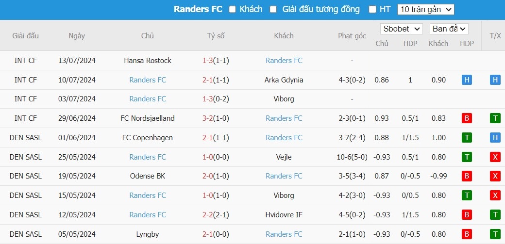 Soi kèo phạt góc Vejle vs Randers FC, 21h ngày 21/07 - Ảnh 3