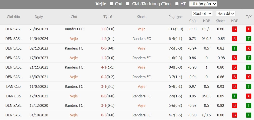 Soi kèo phạt góc Vejle vs Randers FC, 21h ngày 21/07 - Ảnh 4