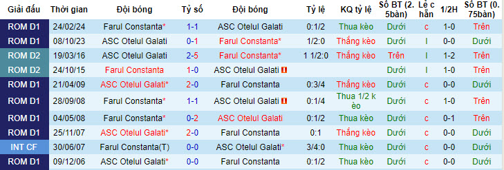 Nhận định ASC Otelul Galati vs Farul Constanta, 2h ngày 23/7 - Ảnh 3