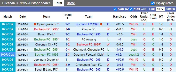 Nhận định Bucheon FC 1995 vs Suwon Samsung Bluewings, 17h30 ngày 23/7 - Ảnh 1