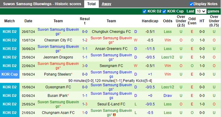 Nhận định Bucheon FC 1995 vs Suwon Samsung Bluewings, 17h30 ngày 23/7 - Ảnh 2