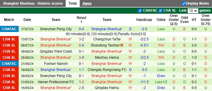 Nhận định Cangzhou Mighty Lions vs Shanghai Shenhua, 18h35 ngày 22/7 - Ảnh 2