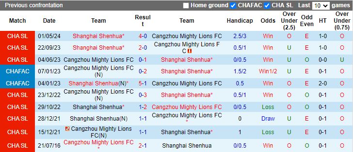 Nhận định Cangzhou Mighty Lions vs Shanghai Shenhua, 18h35 ngày 22/7 - Ảnh 3