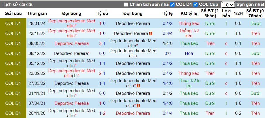 Nhận định Deportivo Pereira vs Dep.Independiente Medellin, 8h ngày 23/07 - Ảnh 3