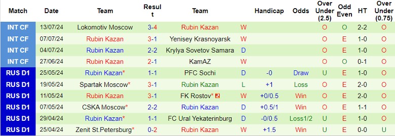 Nhận định FC Pari Nizhny Novgorod vs Rubin Kazan, 0h00 ngày 23/7 - Ảnh 2