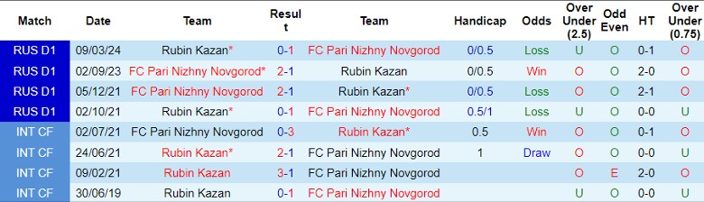 Nhận định FC Pari Nizhny Novgorod vs Rubin Kazan, 0h00 ngày 23/7 - Ảnh 3