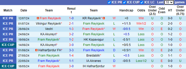 Nhận định Fram Reykjavik vs Valur, 2h15 ngày 23/7 - Ảnh 1