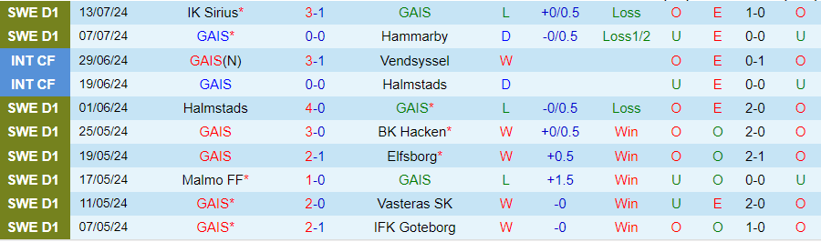 Nhận định GAIS vs AIK Solna, 00h00 ngày 23/7 - Ảnh 2