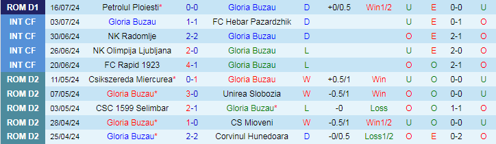 Nhận định Gloria Buzau vs Sepsi OSK Sfantul Gheorghe, 23h00 ngày 22/7 - Ảnh 1