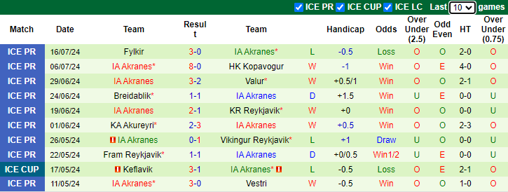 Nhận định Hafnarfjordur FH vs IA Akranes, 2h15 ngày 23/7 - Ảnh 2