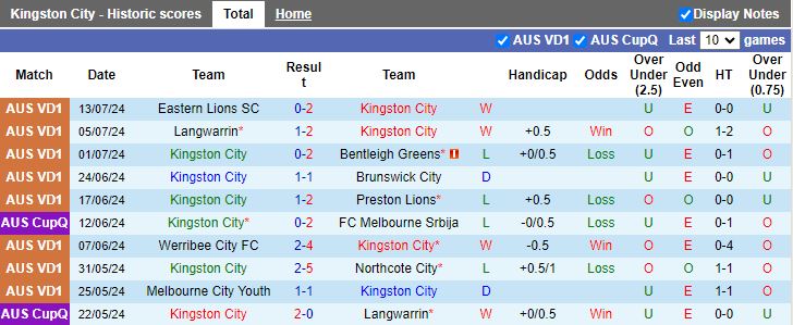 Nhận định Kingston City vs Bulleen Lions, 17h30 ngày 22/7 - Ảnh 1