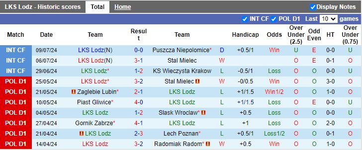 Nhận định LKS Lodz vs Piast Gliwice, 17h00 ngày 22/7 - Ảnh 1