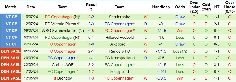 Nhận định Lyngby vs FC Copenhagen, 0h00 ngày 23/7 - Ảnh 2