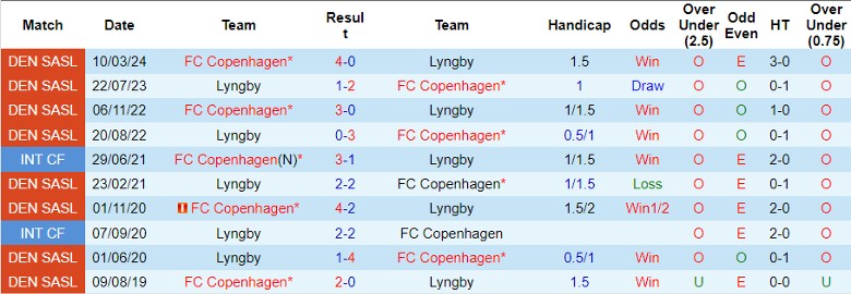 Nhận định Lyngby vs FC Copenhagen, 0h00 ngày 23/7 - Ảnh 3