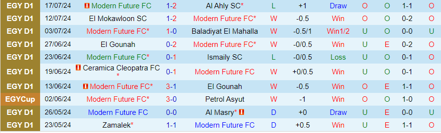 Nhận định Modern Future vs Smouha, 01h00 ngày 23/7 - Ảnh 2