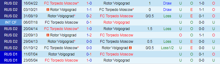 Nhận định Rotor Volgograd vs FC Torpedo Moscow, 22h00 ngày 22/7 - Ảnh 3