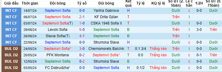 Nhận định Septemvri Sofia vs Beroe, 1h15 ngày 23/7 - Ảnh 1