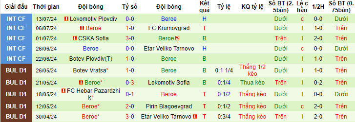 Nhận định Septemvri Sofia vs Beroe, 1h15 ngày 23/7 - Ảnh 2