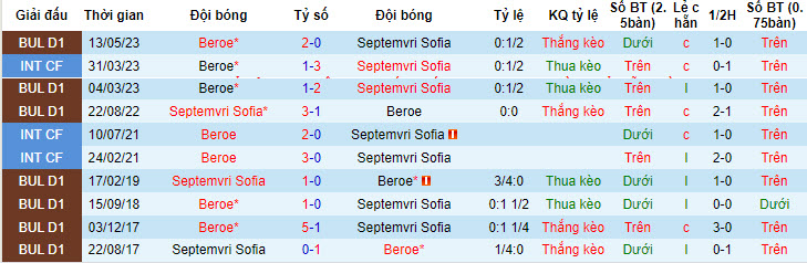 Nhận định Septemvri Sofia vs Beroe, 1h15 ngày 23/7 - Ảnh 3