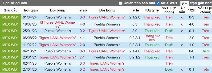 Nhận định Tigres UANL Nữ vs Puebla Nữ, 8h ngày 23/07 - Ảnh 3