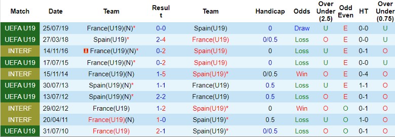 Nhận định U19 Tây Ban Nha vs U19 Pháp, 1h00 ngày 23/7 - Ảnh 3