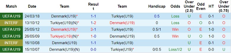 Nhận định U19 Thổ Nhĩ Kỳ vs U19 Đan Mạch, 1h00 ngày 23/7 - Ảnh 3