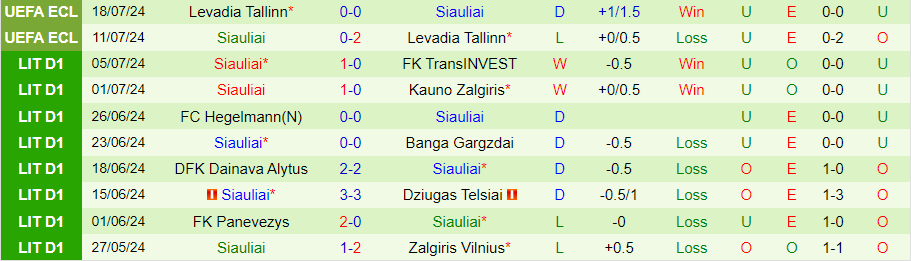 Nhận định Zalgiris Vilnius vs Siauliai, 00h00 ngày 23/7 - Ảnh 1