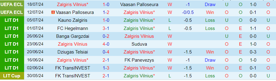 Nhận định Zalgiris Vilnius vs Siauliai, 00h00 ngày 23/7 - Ảnh 2