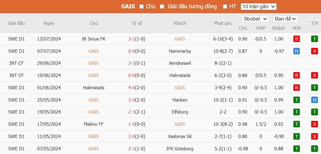 Soi kèo phạt góc GAIS vs AIK Solna, 0h ngày 23/07 - Ảnh 2