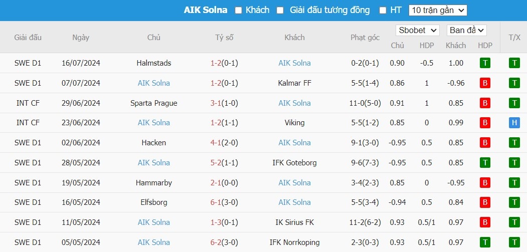 Soi kèo phạt góc GAIS vs AIK Solna, 0h ngày 23/07 - Ảnh 3