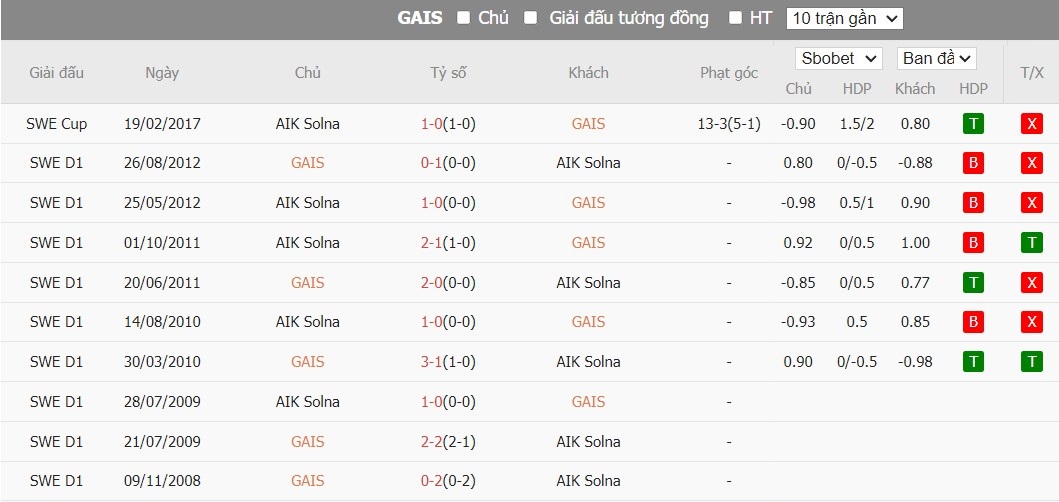 Soi kèo phạt góc GAIS vs AIK Solna, 0h ngày 23/07 - Ảnh 4