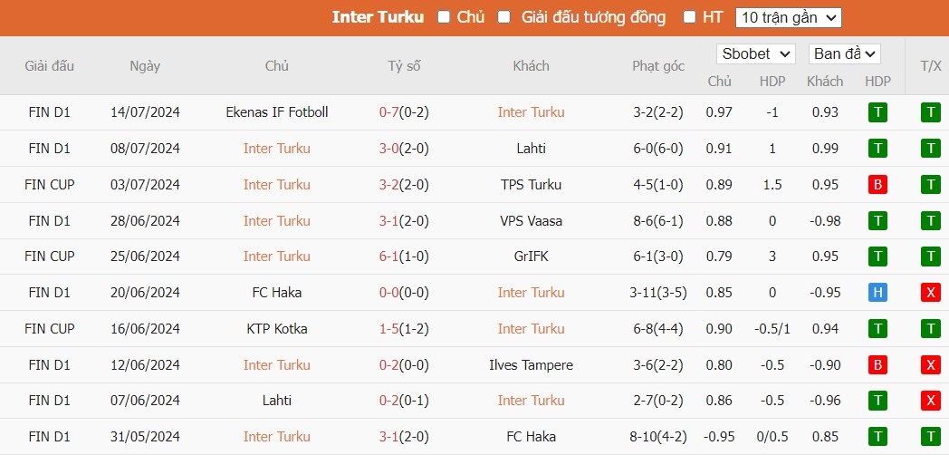 Soi kèo phạt góc Inter Turku vs Gnistan, 22h ngày 22/07 - Ảnh 2